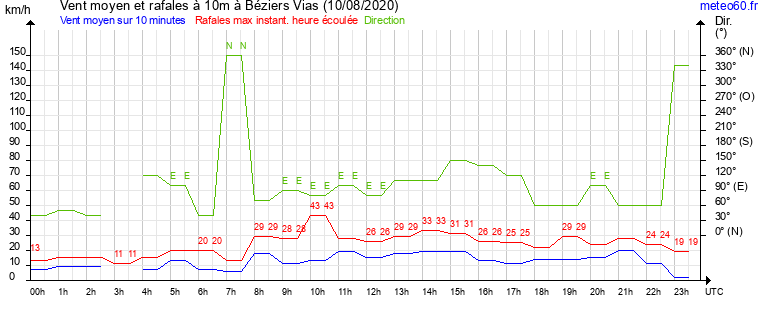 vent moyen et rafales