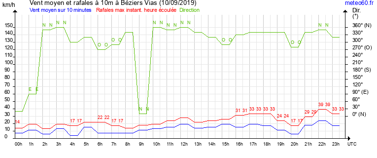 vent moyen et rafales