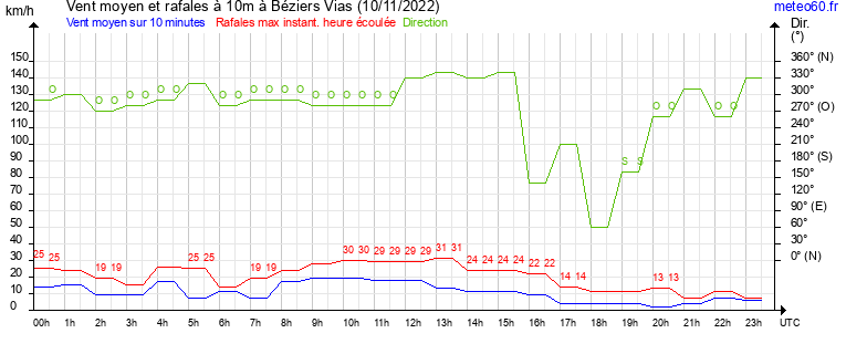 vent moyen et rafales