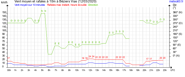 vent moyen et rafales