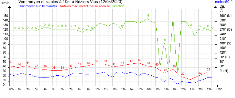 vent moyen et rafales