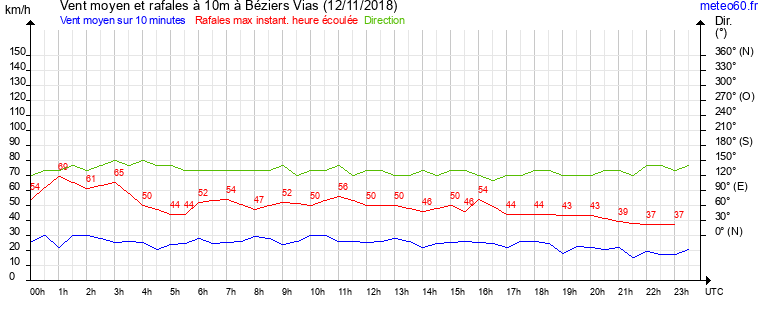 vent moyen et rafales