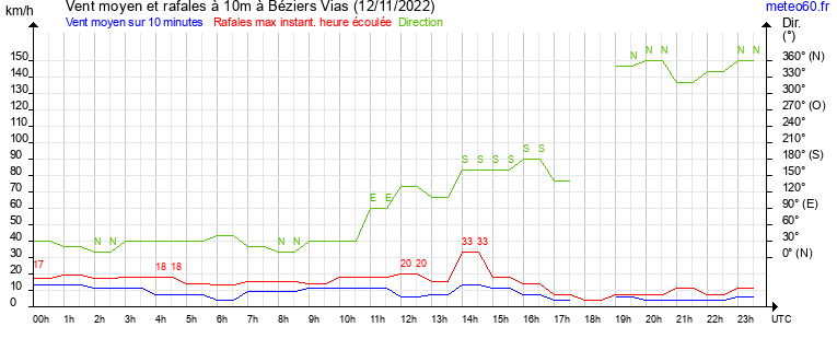 vent moyen et rafales