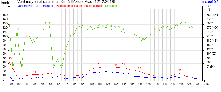 vent moyen et rafales