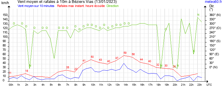 vent moyen et rafales