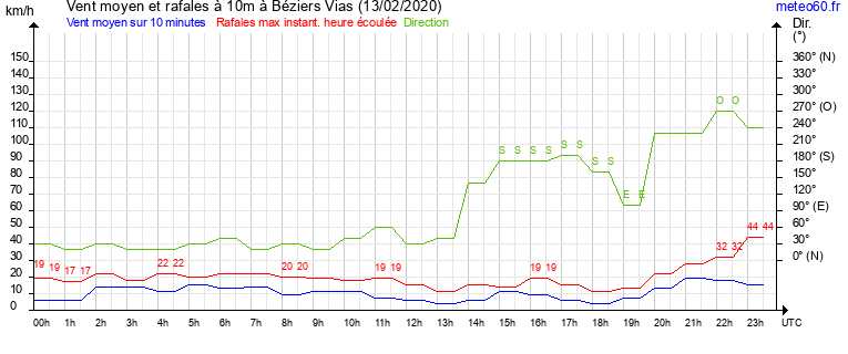 vent moyen et rafales