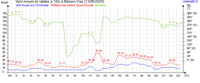 vent moyen et rafales