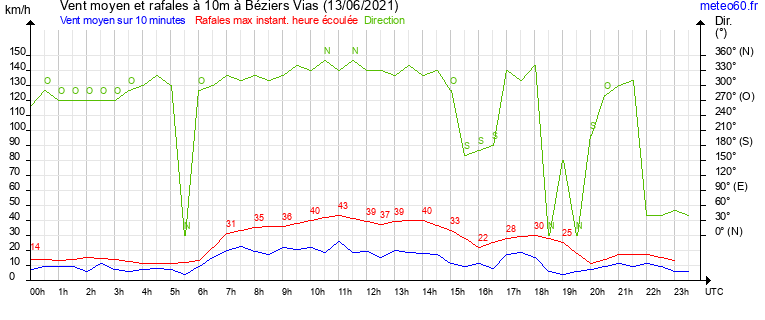 vent moyen et rafales