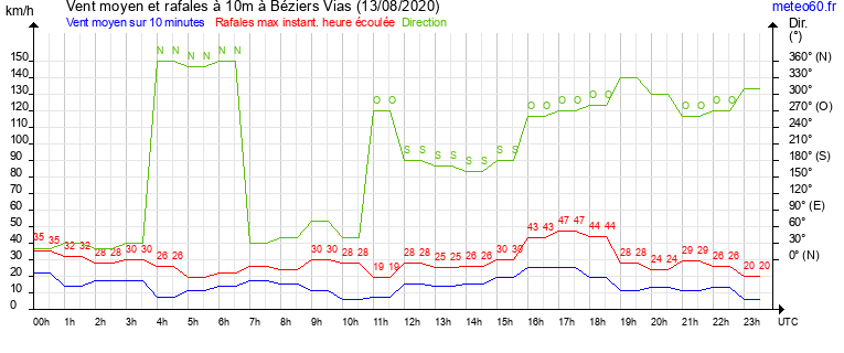 vent moyen et rafales