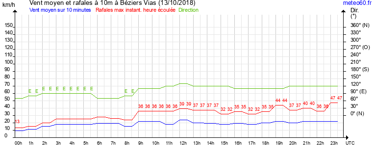 vent moyen et rafales