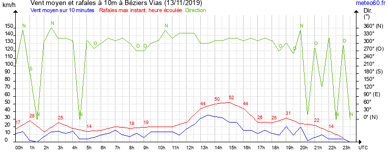 vent moyen et rafales