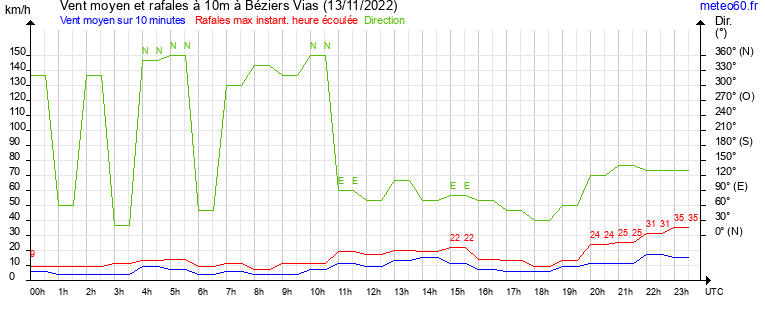 vent moyen et rafales