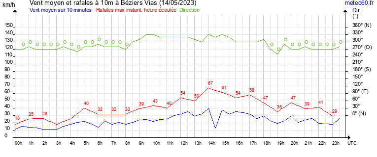 vent moyen et rafales