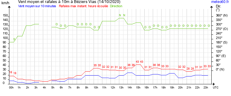 vent moyen et rafales