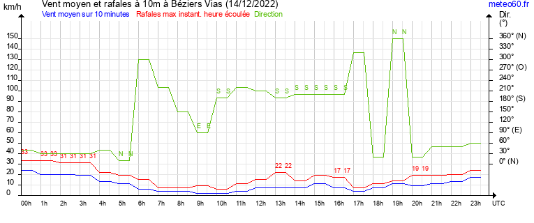 vent moyen et rafales