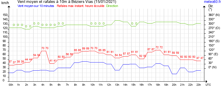 vent moyen et rafales