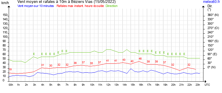 vent moyen et rafales