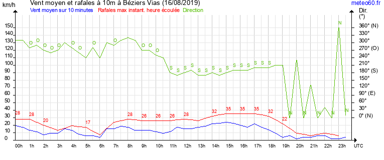 vent moyen et rafales