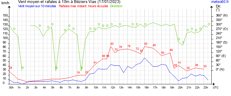 vent moyen et rafales