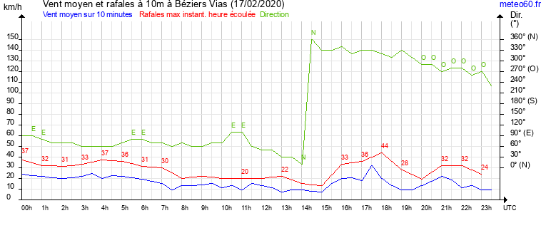 vent moyen et rafales