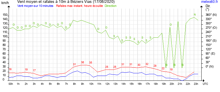 vent moyen et rafales