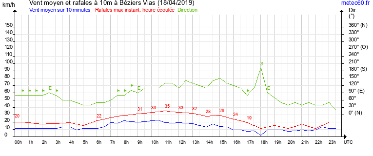 vent moyen et rafales