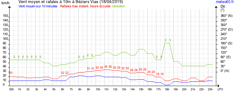 vent moyen et rafales