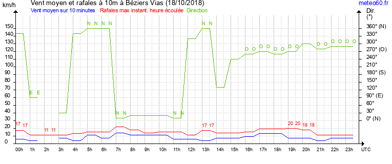 vent moyen et rafales