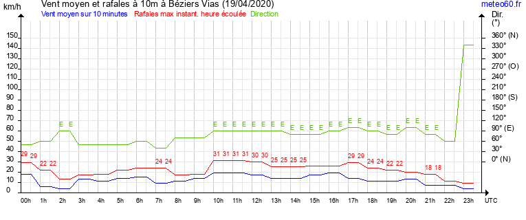 vent moyen et rafales