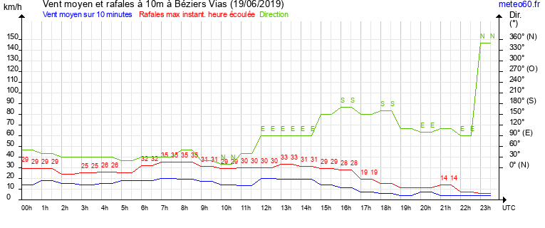 vent moyen et rafales