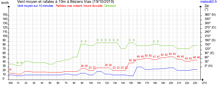 vent moyen et rafales