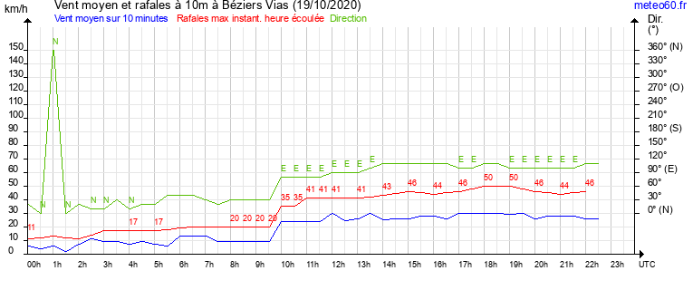 vent moyen et rafales