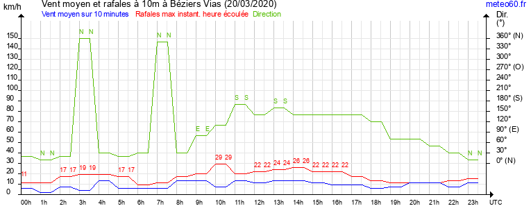 vent moyen et rafales