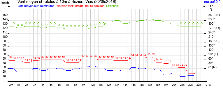 vent moyen et rafales