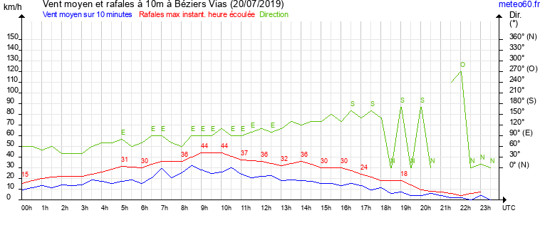 vent moyen et rafales