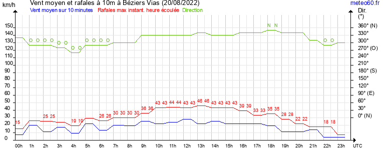 vent moyen et rafales