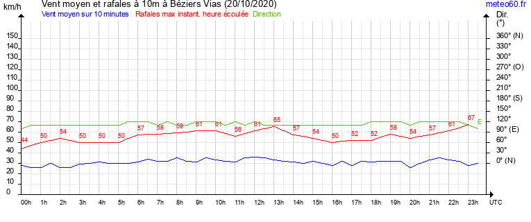 vent moyen et rafales