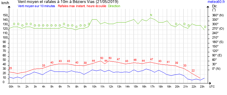 vent moyen et rafales