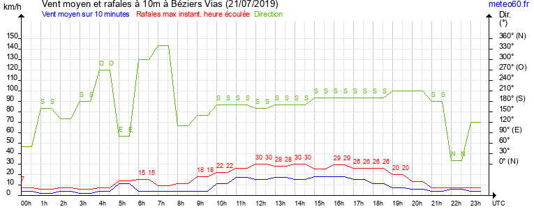 vent moyen et rafales