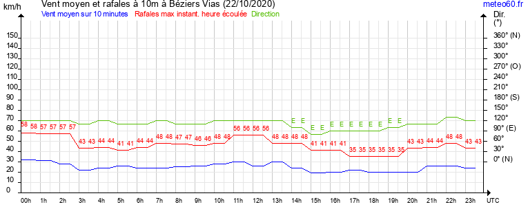 vent moyen et rafales