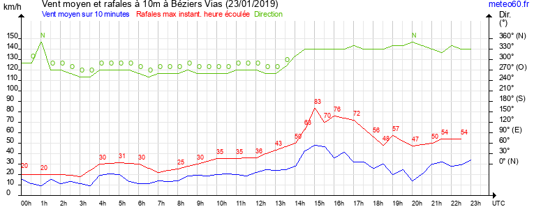 vent moyen et rafales