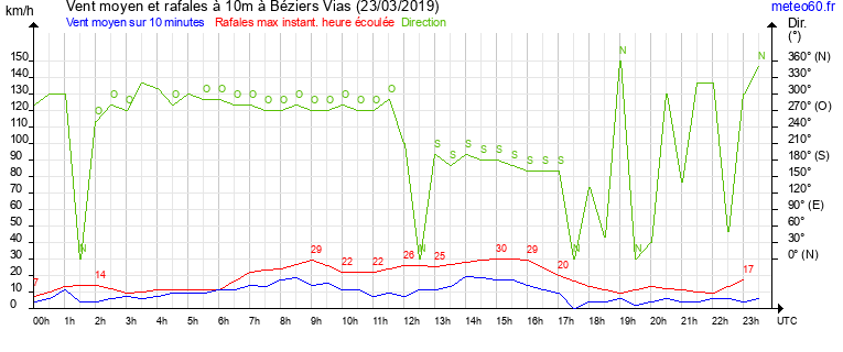 vent moyen et rafales