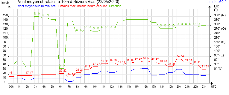 vent moyen et rafales