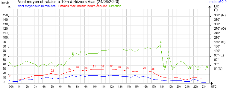 vent moyen et rafales