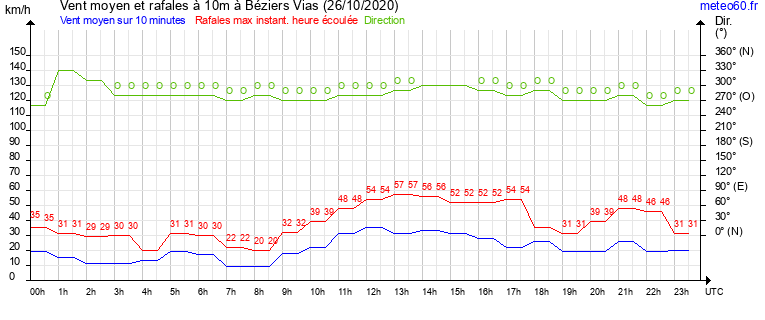 vent moyen et rafales