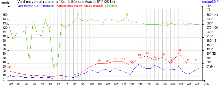 vent moyen et rafales