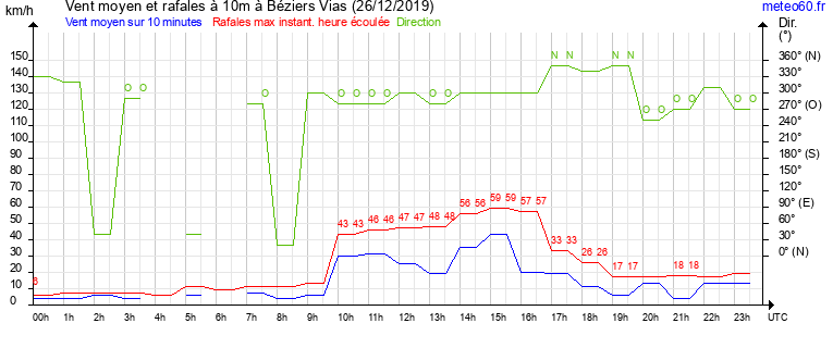 vent moyen et rafales