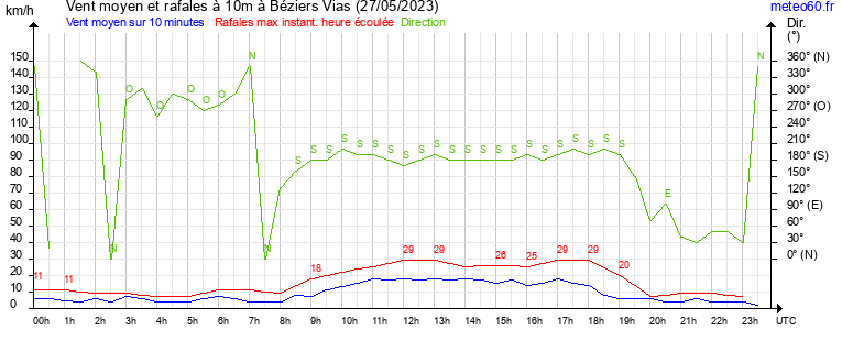 vent moyen et rafales