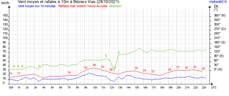 vent moyen et rafales