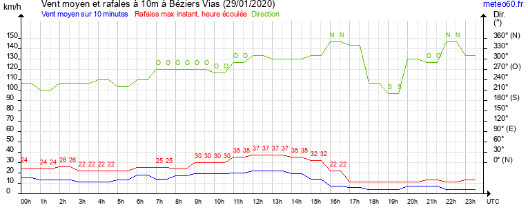 vent moyen et rafales